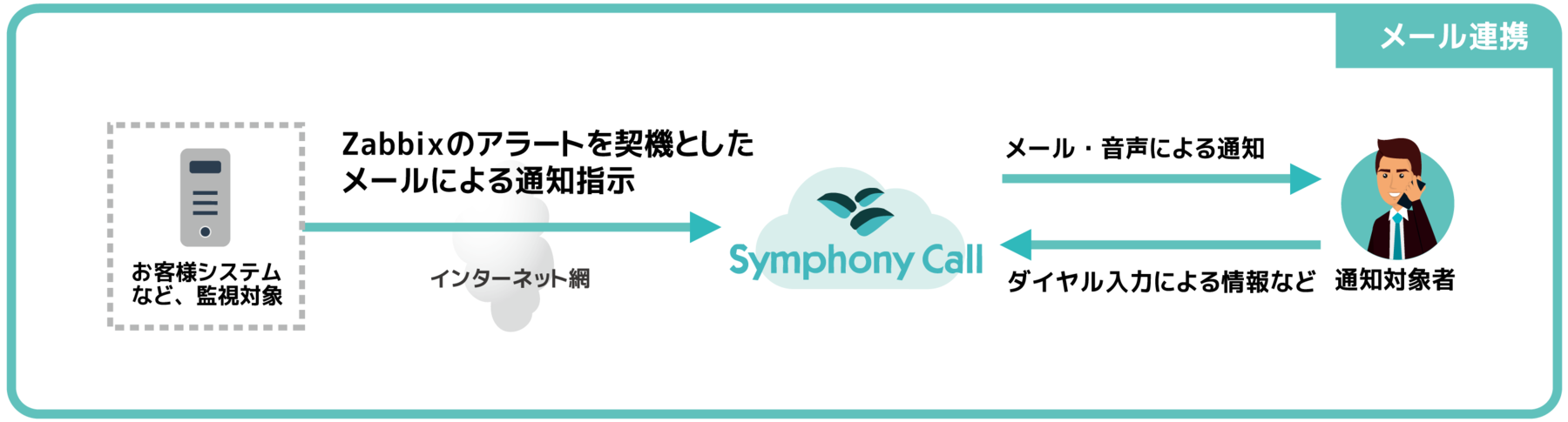 株式会社ジェーミックス様Symphony Call活用フロー図