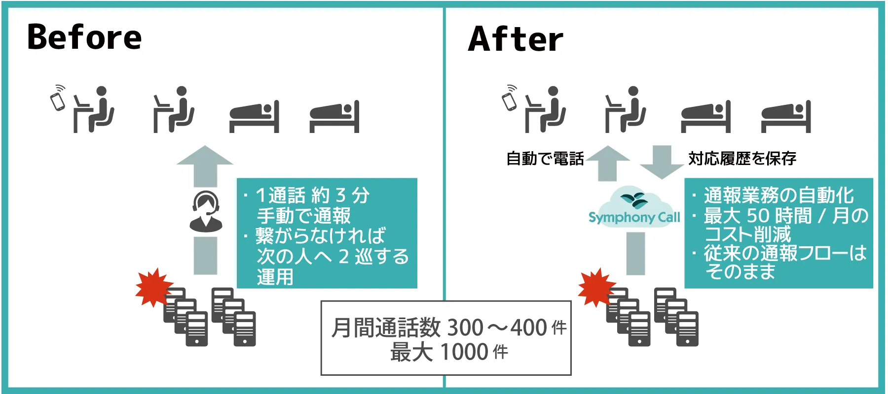 株式会社東計電算様Symphony Call活用イメージ