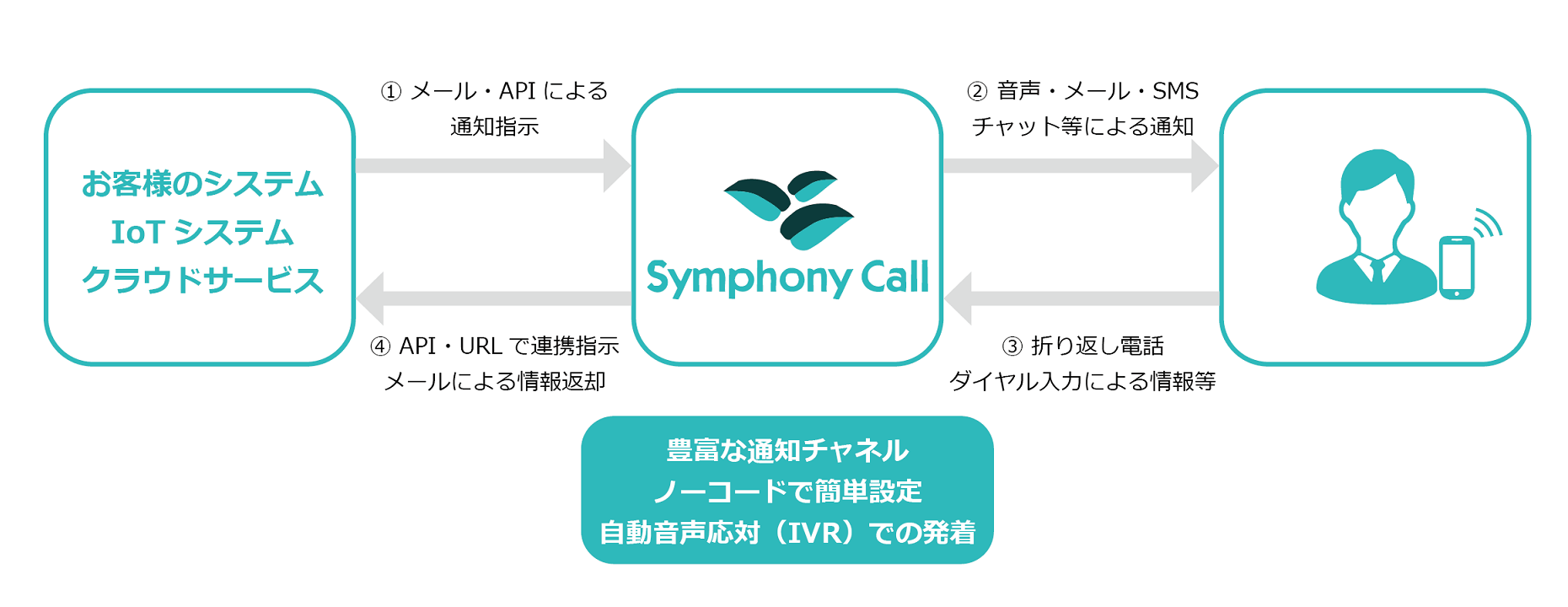 既存システムやIoTデバイス、クラウドサービス等からメール・APIによる通知をSymphony Callに指示。その後、Symphony Callが音声・メール・SMS・チャットで担当者または顧客への通知。折り返し電話、ダイヤル入力による情報連携があったらSymphony Callがお客様のシステムへAPI・URLで連携指示をします。自動音声応対（IVR）にも対応。
                                